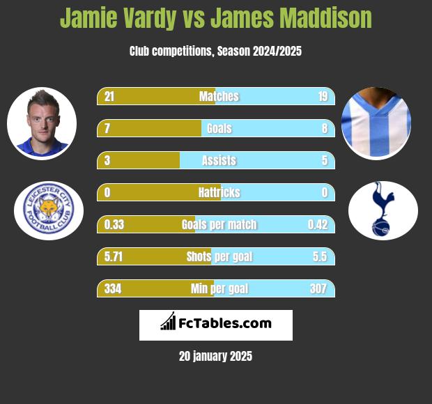 Jamie Vardy vs James Maddison h2h player stats