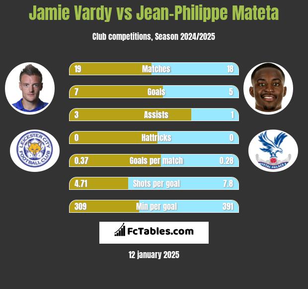 Jamie Vardy vs Jean-Philippe Mateta h2h player stats