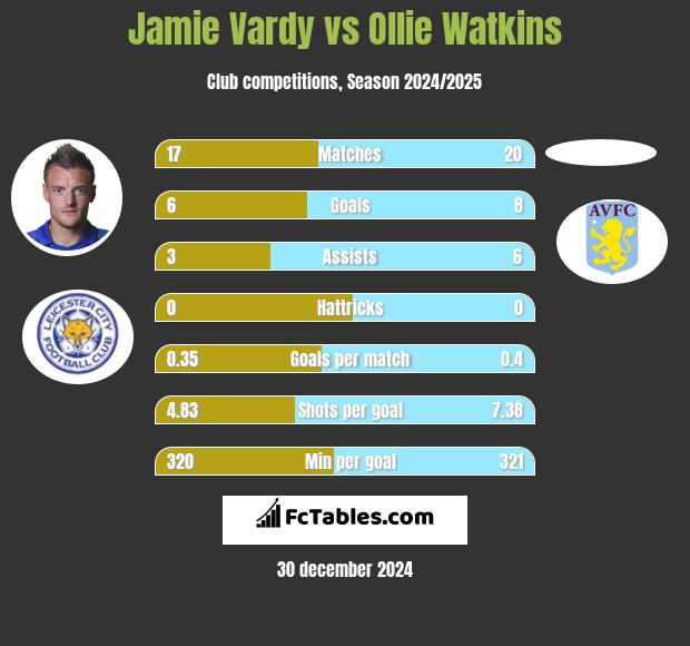 Jamie Vardy vs Ollie Watkins h2h player stats