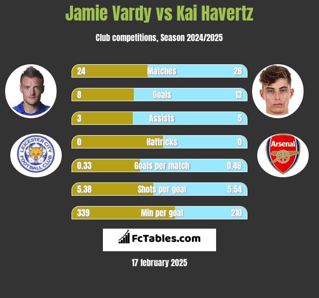 Jamie Vardy vs Kai Havertz h2h player stats