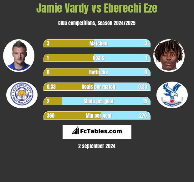 Jamie Vardy vs Eberechi Eze h2h player stats