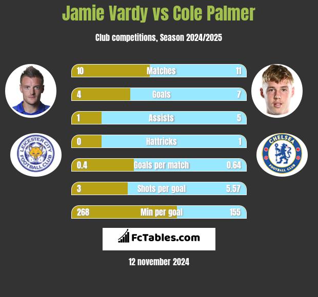 Jamie Vardy vs Cole Palmer h2h player stats