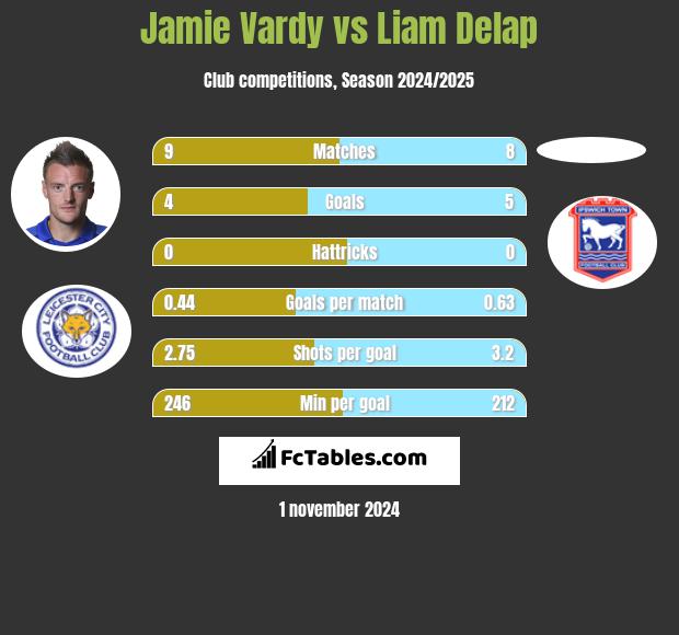 Jamie Vardy vs Liam Delap h2h player stats