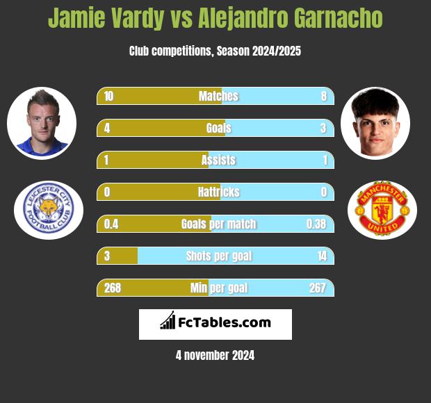 Jamie Vardy vs Alejandro Garnacho h2h player stats