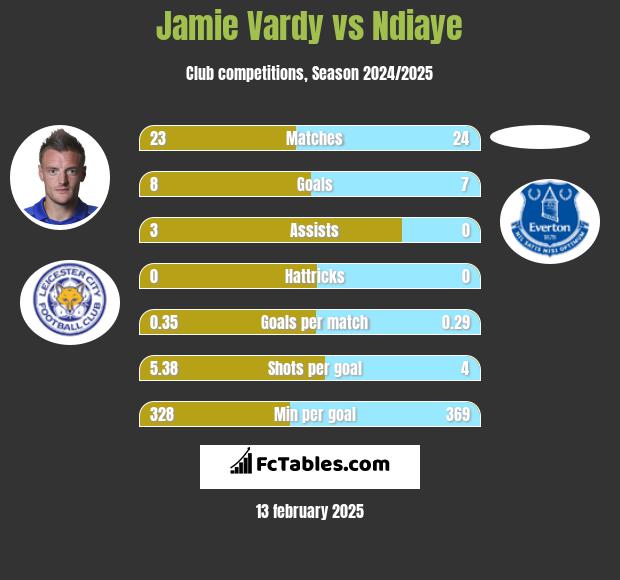 Jamie Vardy vs Ndiaye h2h player stats