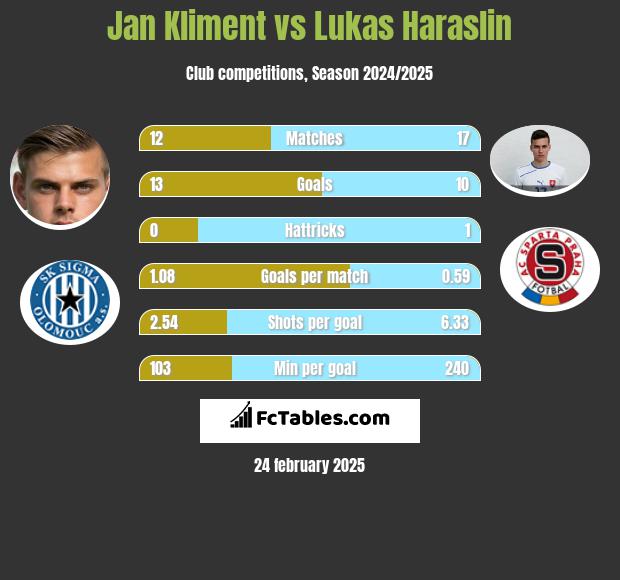 Jan Kliment vs Lukas Haraslin h2h player stats