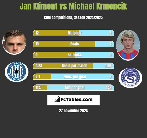 Jan Kliment vs Michael Krmencik h2h player stats