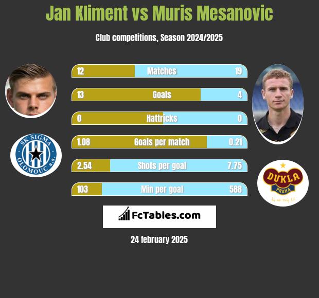 Jan Kliment vs Muris Mesanovic h2h player stats