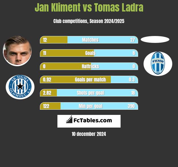 Jan Kliment vs Tomas Ladra h2h player stats