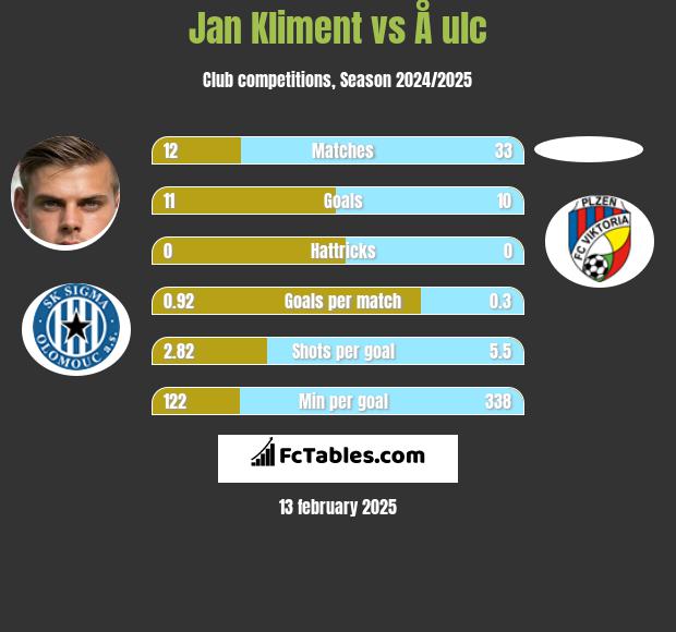 Jan Kliment vs Å ulc h2h player stats