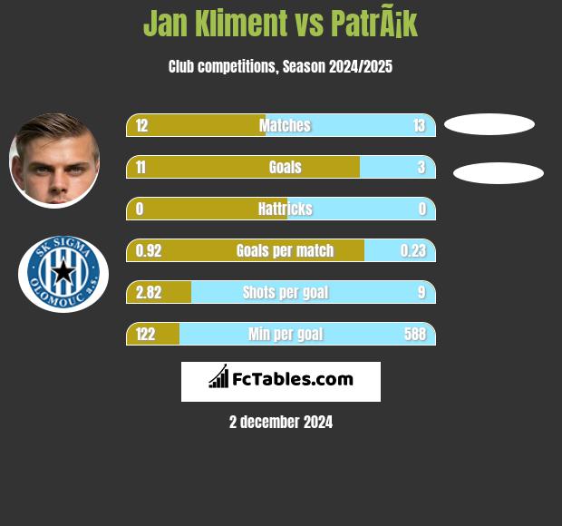 Jan Kliment vs PatrÃ¡k h2h player stats