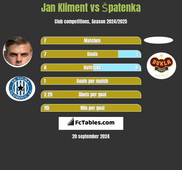 Jan Kliment vs Špatenka h2h player stats