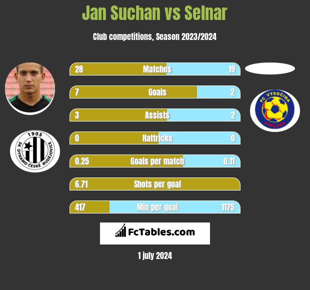 Jan Suchan vs Selnar h2h player stats