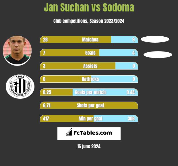Jan Suchan vs Sodoma h2h player stats