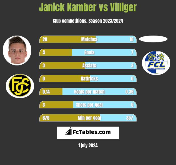 Janick Kamber vs Villiger h2h player stats