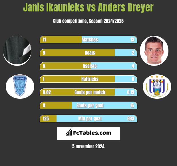 Janis Ikaunieks vs Anders Dreyer h2h player stats