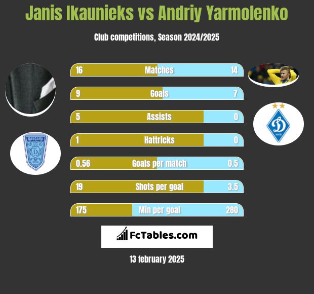 Janis Ikaunieks vs Andrij Jarmołenko h2h player stats