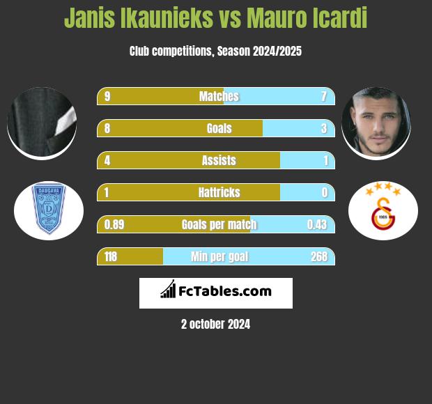 Janis Ikaunieks vs Mauro Icardi h2h player stats