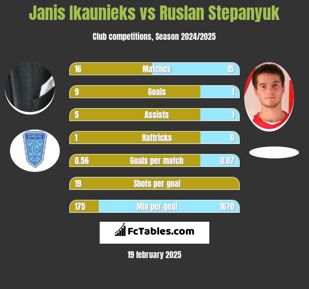 Janis Ikaunieks vs Ruslan Stepanyuk h2h player stats