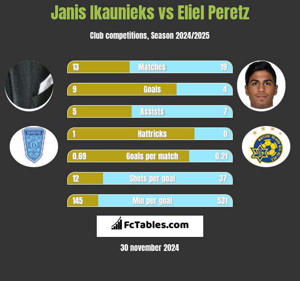 Janis Ikaunieks vs Eliel Peretz h2h player stats