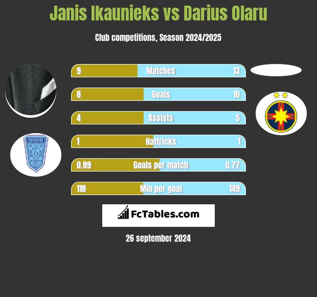 Janis Ikaunieks vs Darius Olaru h2h player stats