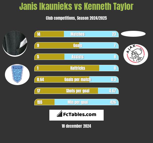 Janis Ikaunieks vs Kenneth Taylor h2h player stats