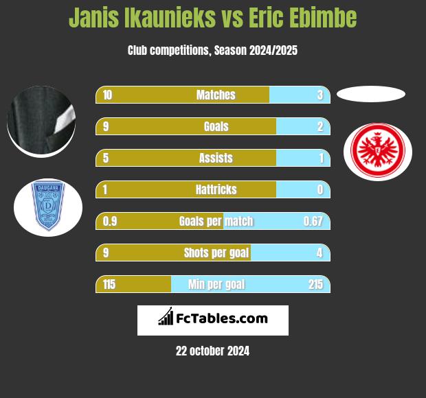 Janis Ikaunieks vs Eric Ebimbe h2h player stats