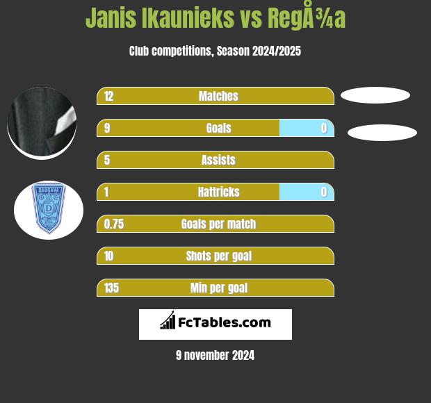 Janis Ikaunieks vs RegÅ¾a h2h player stats