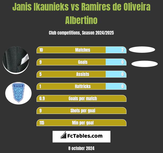 Janis Ikaunieks vs Ramires de Oliveira Albertino h2h player stats