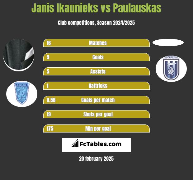 Janis Ikaunieks vs Paulauskas h2h player stats