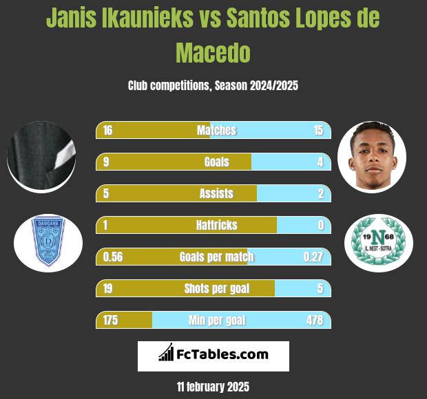 Janis Ikaunieks vs Santos Lopes de Macedo h2h player stats