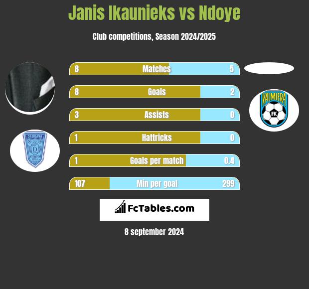 Janis Ikaunieks vs Ndoye h2h player stats