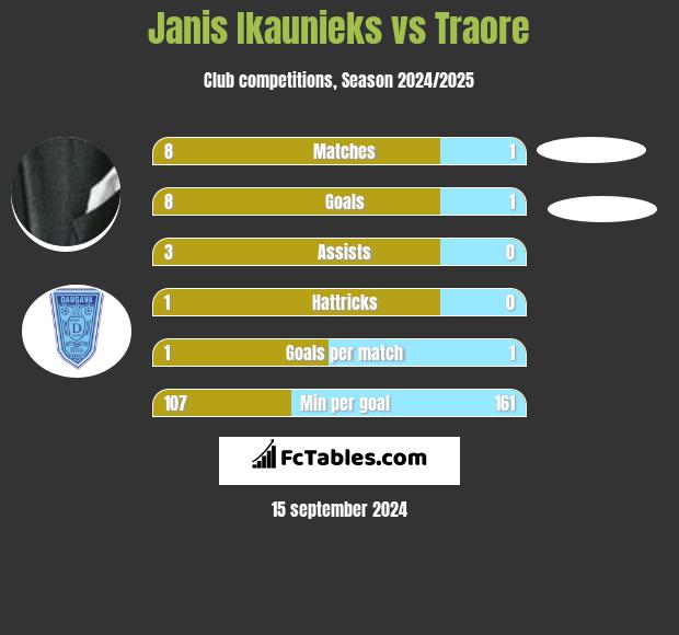 Janis Ikaunieks vs Traore h2h player stats