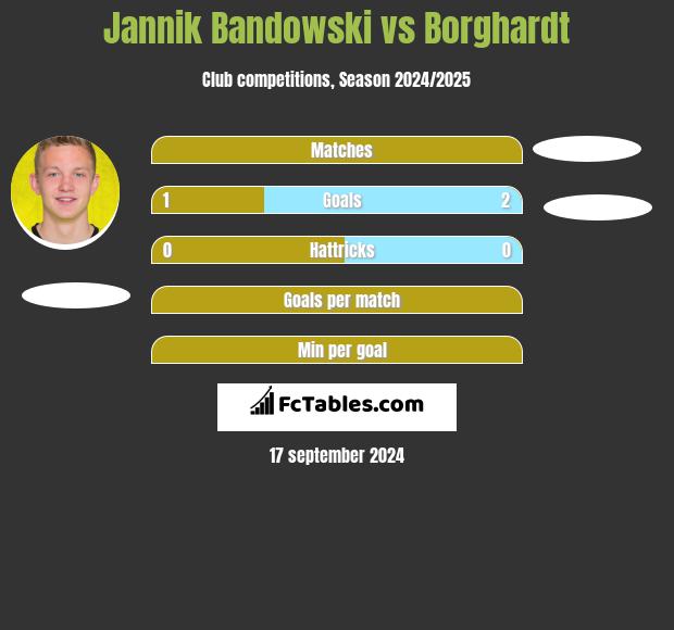 Jannik Bandowski vs Borghardt h2h player stats