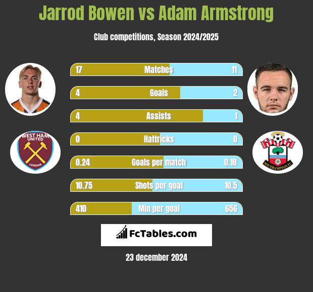 Jarrod Bowen vs Adam Armstrong h2h player stats