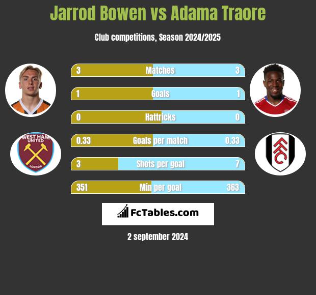 Jarrod Bowen vs Adama Traore h2h player stats