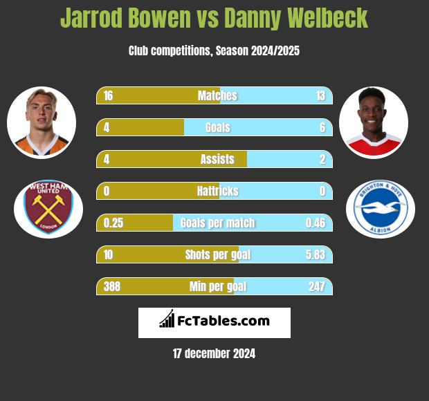 Jarrod Bowen vs Danny Welbeck h2h player stats