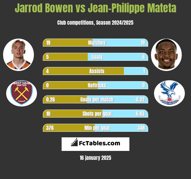 Jarrod Bowen vs Jean-Philippe Mateta h2h player stats