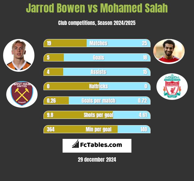 Jarrod Bowen vs Mohamed Salah h2h player stats