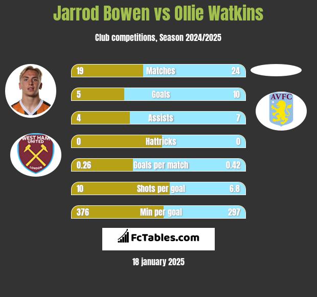 Jarrod Bowen vs Ollie Watkins h2h player stats