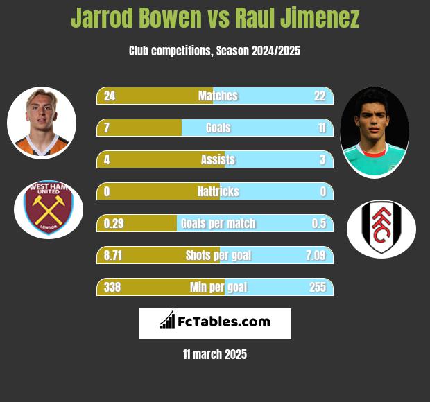 Jarrod Bowen vs Raul Jimenez h2h player stats