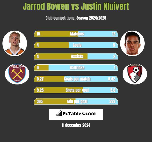 Jarrod Bowen vs Justin Kluivert h2h player stats