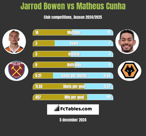 Jarrod Bowen vs Matheus Cunha h2h player stats