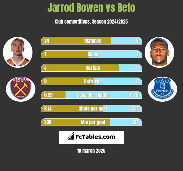 Jarrod Bowen vs Beto h2h player stats