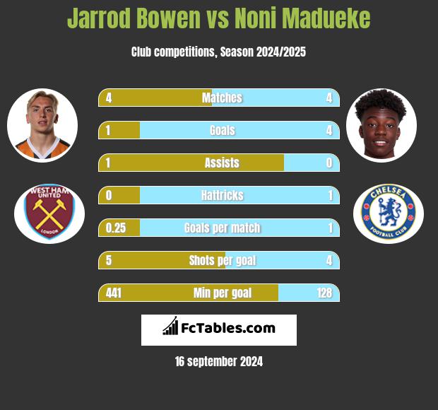 Jarrod Bowen vs Noni Madueke h2h player stats