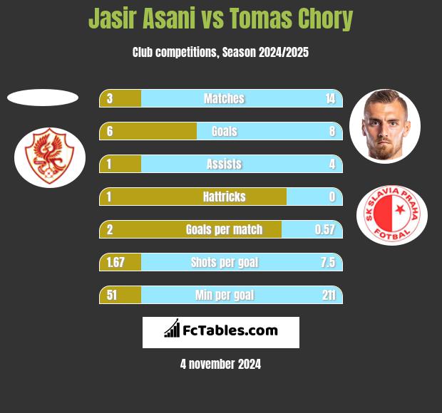 Jasir Asani vs Tomas Chory h2h player stats