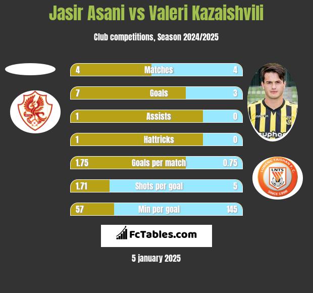 Jasir Asani vs Waleri Kazaiszwili h2h player stats