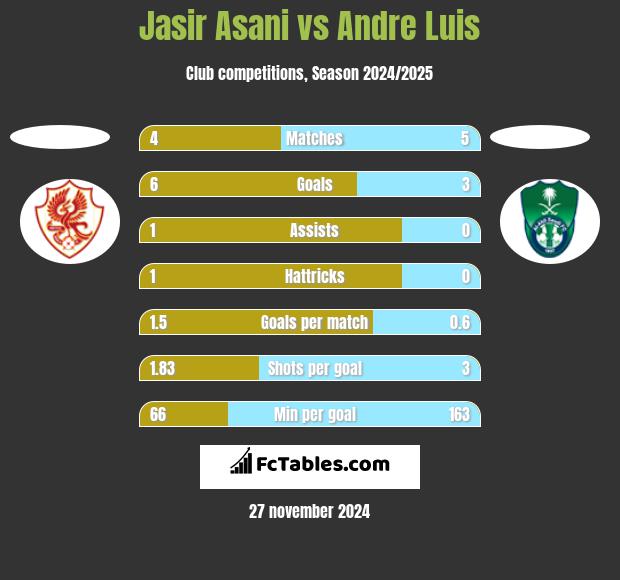 Jasir Asani vs Andre Luis h2h player stats