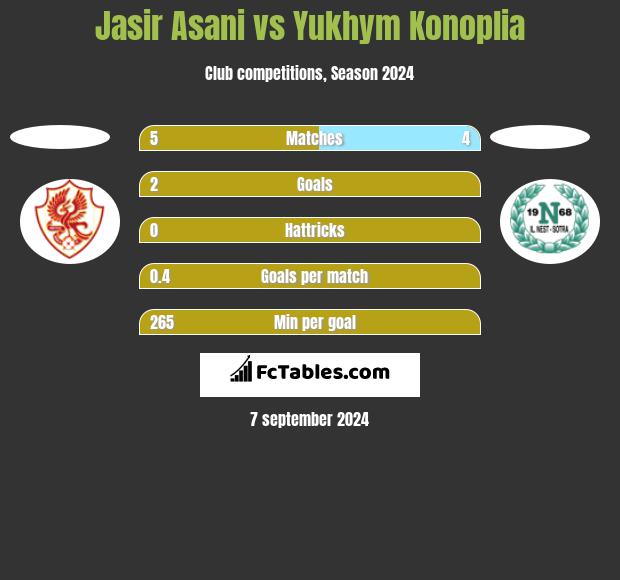 Jasir Asani vs Yukhym Konoplia h2h player stats