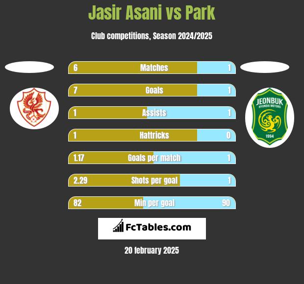 Jasir Asani vs Park h2h player stats